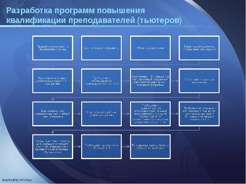 Реестр программ профессионального образования. Разработать программу обучения. Разработка программ профессионального обучения. Разработка программ повышения квалификации. Разработка и реализация программ профессионального обучения.