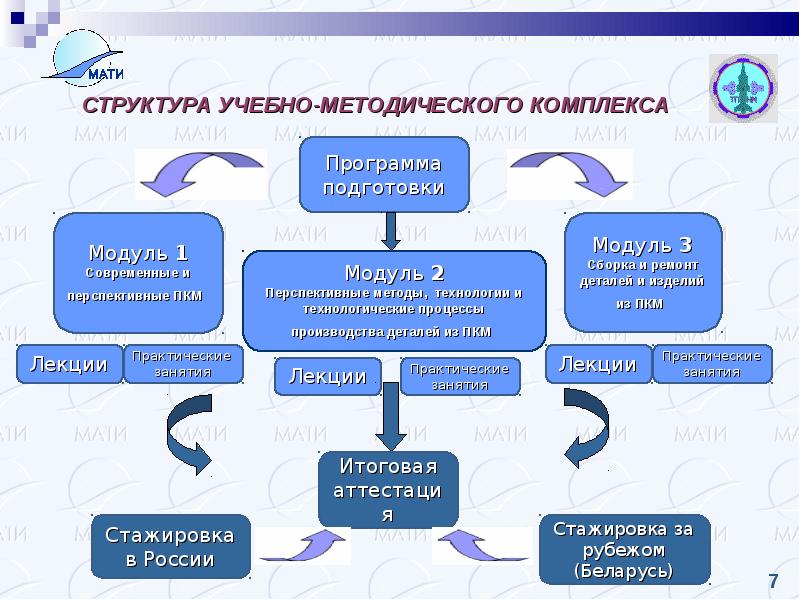 Структурные компоненты учебного плана