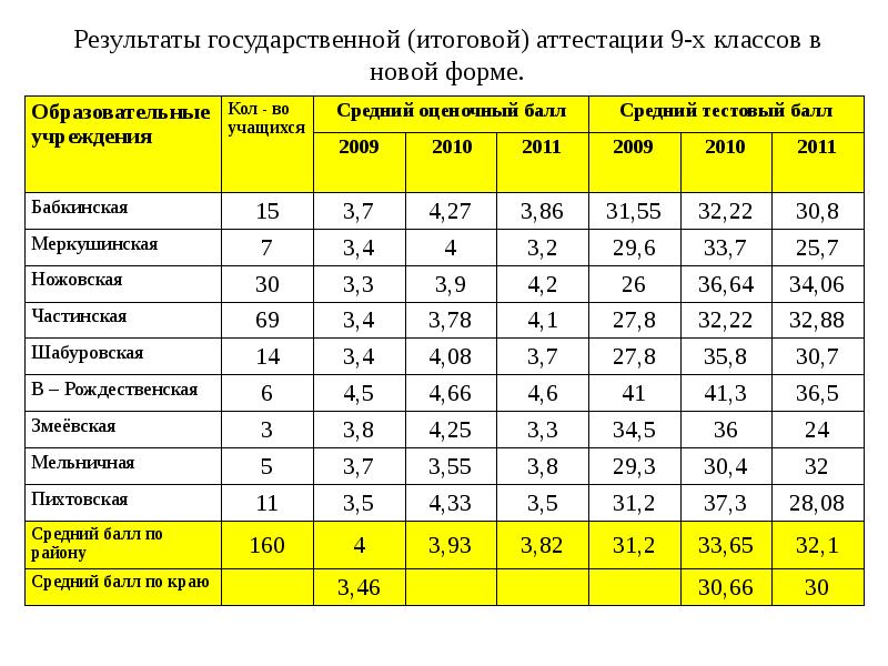 Итоговая аттестация 9 класс результаты