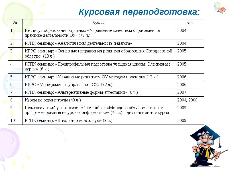 Анализ работы учителя информатики