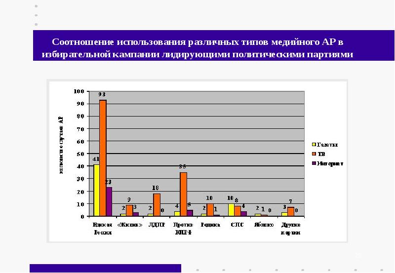 Соотношение используемых методов. Соотношение используемых методов