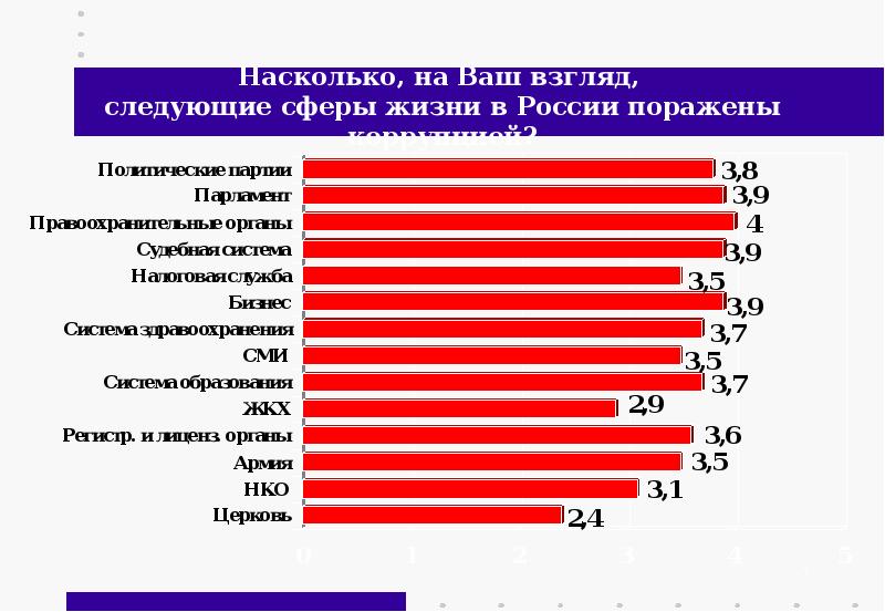 В следующих сферах в