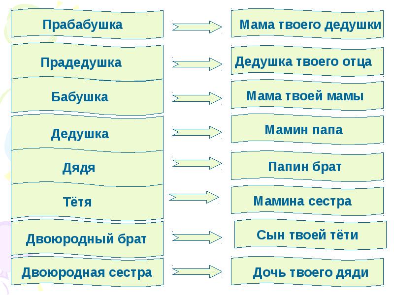 Род и семья исток нравственных отношений 4 класс презентация