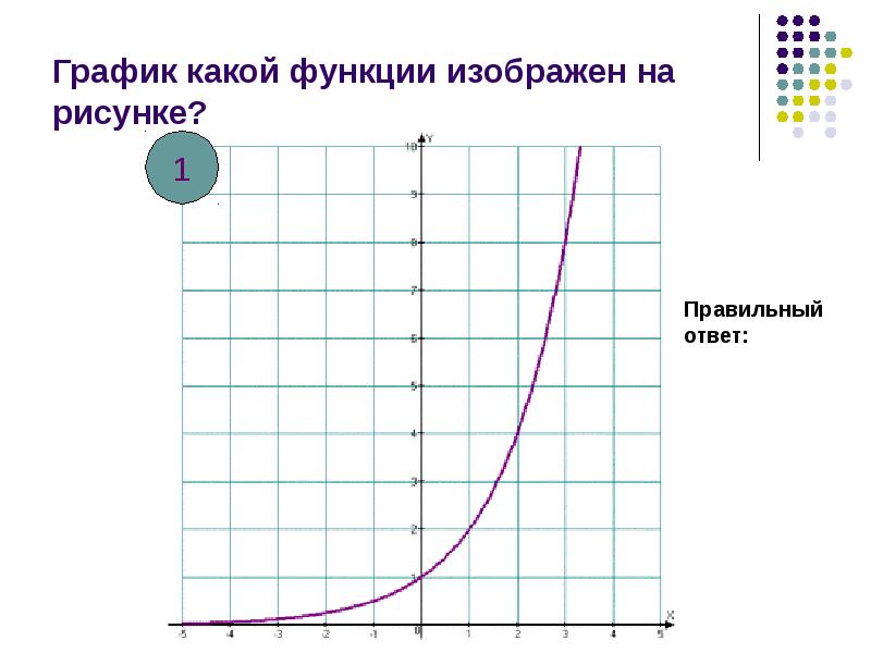 Какой график лучше. Показательная функция задания. График какой функции изображен на рисунке 10 класс. График экспоненциальной функции части. График какой функции изображён на рисунке? Выбери правильный вариант..