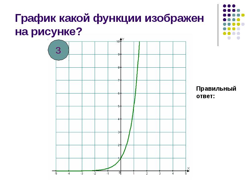 Функции изображенному. График какой функции изображен на рисунке. Степенная функция график какой функции изображен на рисунке. График какой функции изображён на рисунке с ответами. График какой функции изображён на рисунке? Выбери правильный вариант..