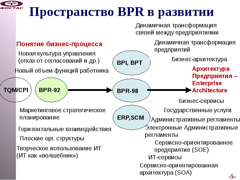 Концепция бизнеса компания. Архитектура бизнес-процессов. Сервис-ориентированная архитектура. Ключевые характеристики BPR. BPR технологии теория систем.