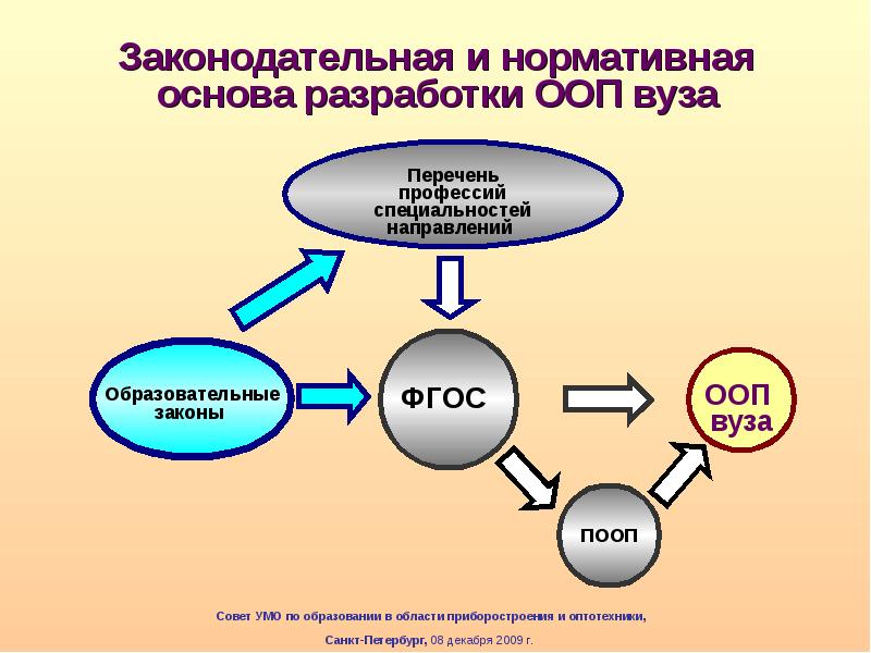 Разрабатывается на основе. На основе требований ФГОС во вуз самостоятельно разрабатывает. История развития ООП. ФГОС 4 поколения. ООП университета.