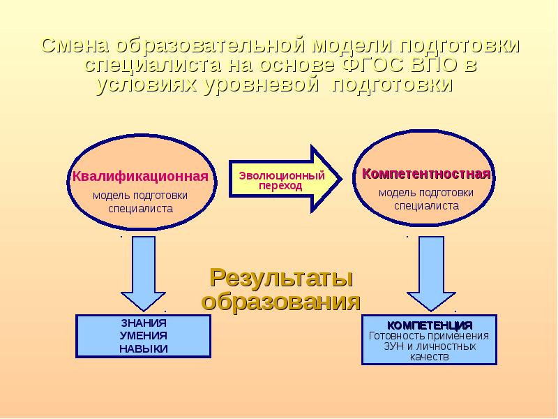 Компетентностная модель образования. Модели подготовленные к поднутоению.