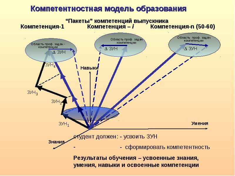 Компетенция в вузе