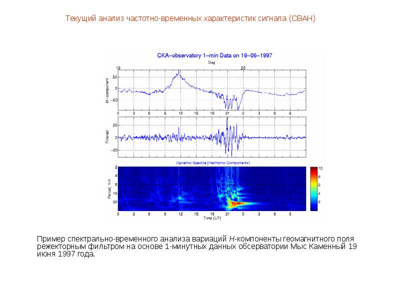 Временной сигнал. Частотно-временной анализ. Временные характеристики сигнала. Частотно-временной сигнал. Временные и частотные характеристики сигнала.