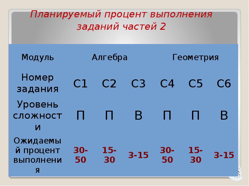 Процент выполнения на 3