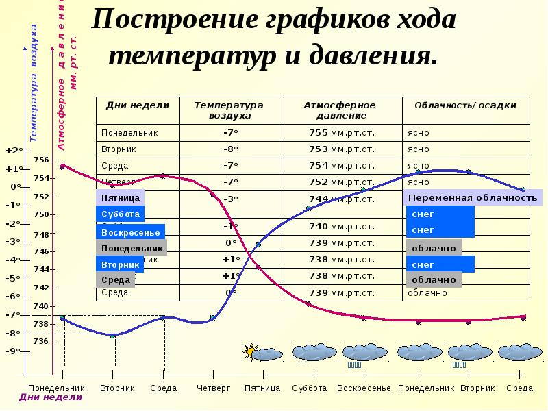 Температура графического. Построение Графика температур. Построение Графика атмосферного давления. Как построить график температуры. Построить график хода температуры.