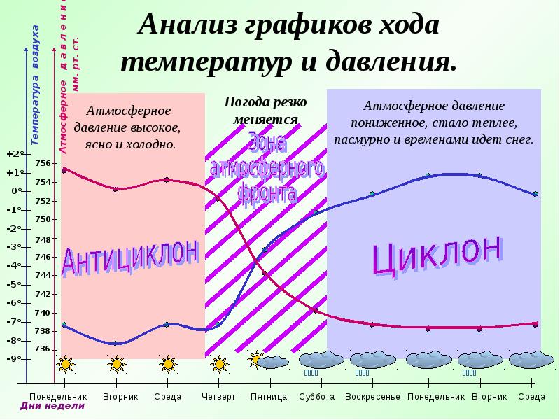 Как изменяется погода