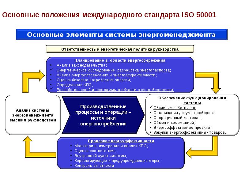 Межгосударственные стандарты общие положения. Международный стандарт ISO 50001. Стандарты в области энергосбережения. Международные программы энергоэффективности. Энергоэффективность предприятия.