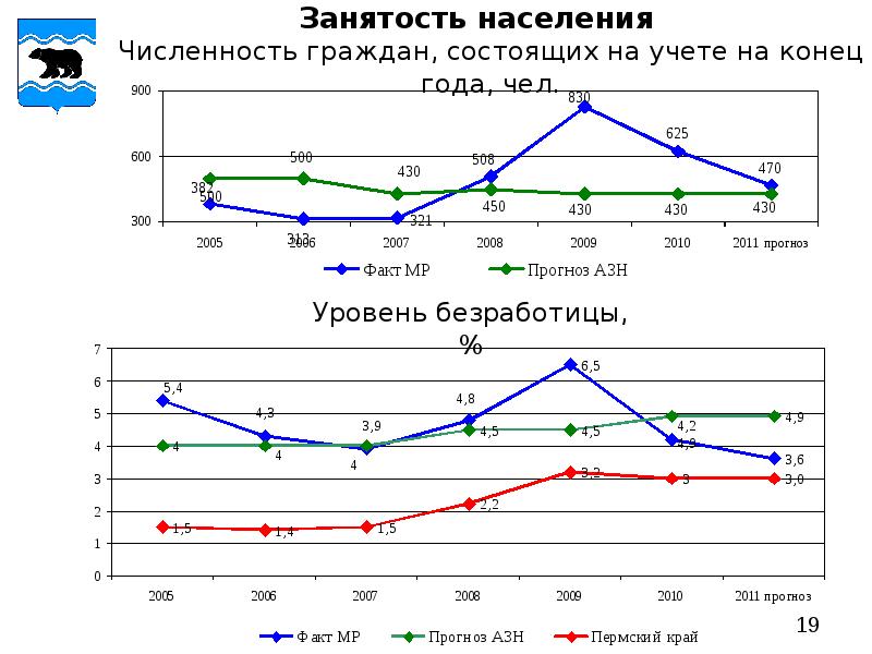 Занятость населения кемерово. График занятости. График занятости населения России. ООО Восход Агро Очерский район.