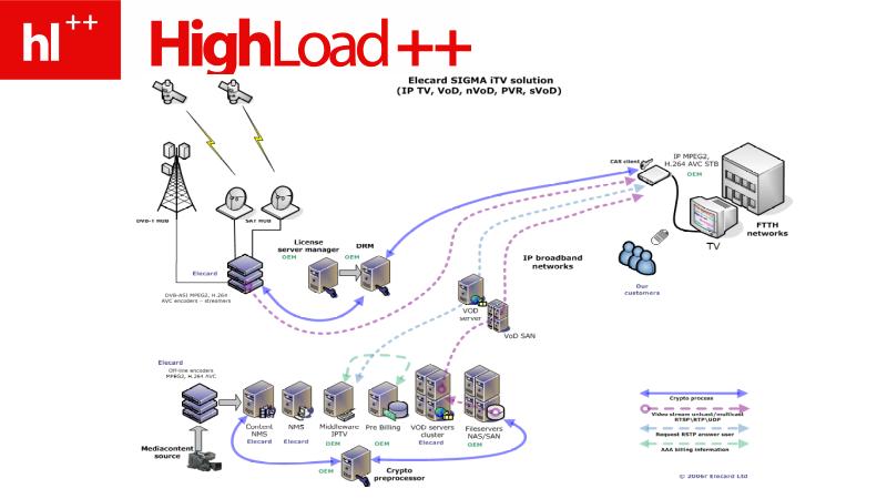 Highload проект это