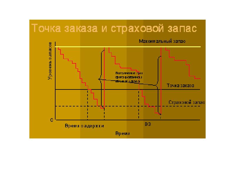 Максимальный запас. Точка заказа в управлении запасами. Страховой запас и точка заказа. Точка запаса. Точка заказа.