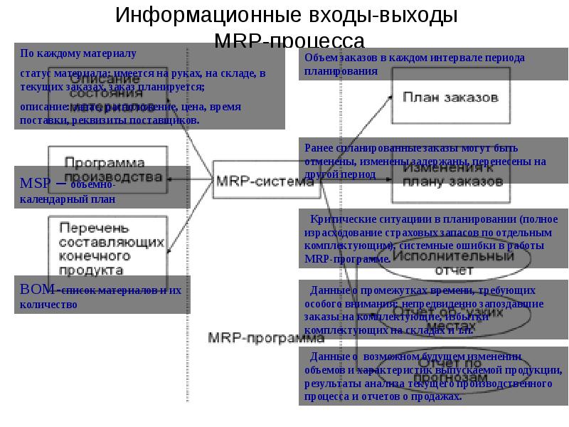 Методические основы управления ит проектами