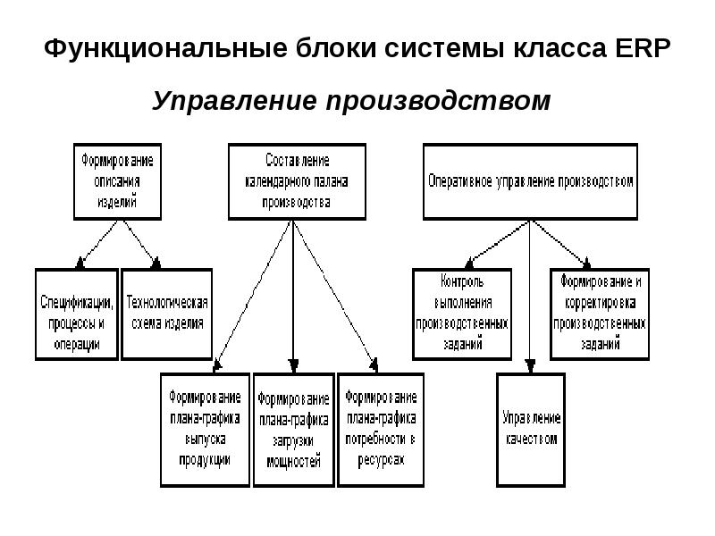 Блоки систем управления. Блоки функциональной системы. Функциональный блок в производстве. Функциональные блоки по управлению персоналом. Основные блоки системы планирования.