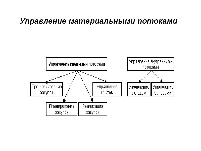 Управление материальных. Функции управления материальными потоками в производстве. Управление возвратными материальными потоками. Показатели управления материального потока. Аналоговая модель системы управления материальными потоками.