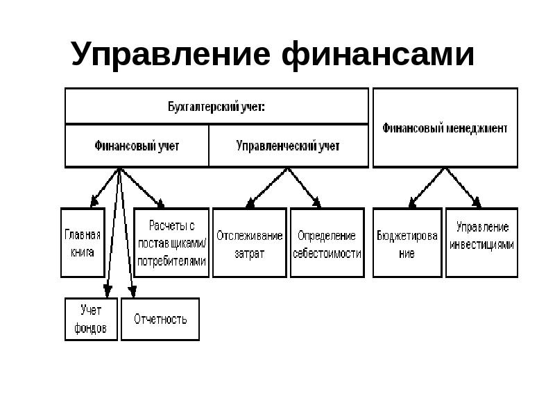 Управление финансами презентация