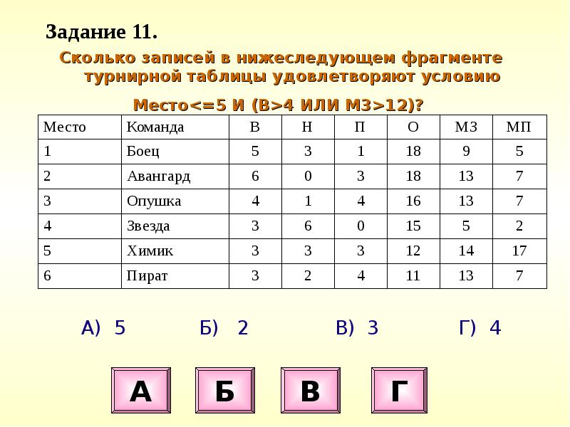 Сколько фрагментов нужно для авейка. Сколько записей в нижеследующем фрагменте. Укажите количество записей удовлетворяющих условию место 4 и н 2 или 0 6. Сколько записей удовлетворяет условию место 4. О нижеследующим или о нижеследующем.