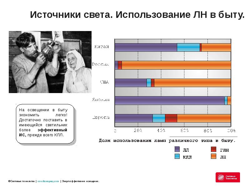 Использования света. Использования света