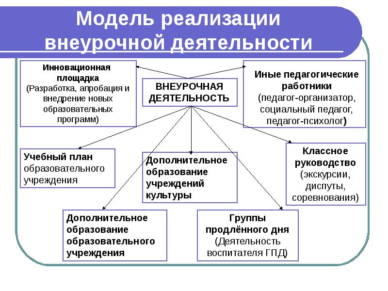 Модель дополнительного образования внеурочной деятельности презентация