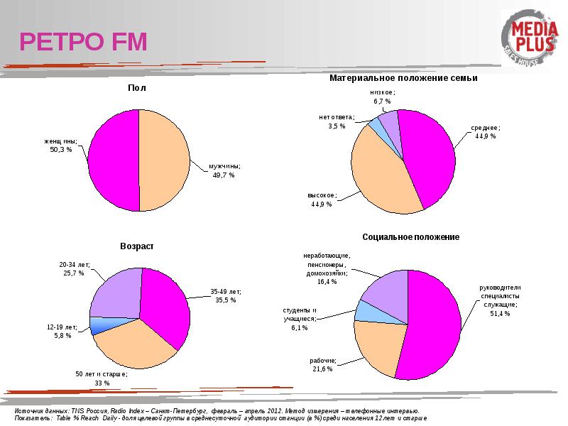 Плюсы санкт петербурга. Пример потенциальной аудитории СМИ. Целевая аудитория Возраст сони. Средний Возраст аудитории дом 2. Возрастная аудитория передачи дом2.