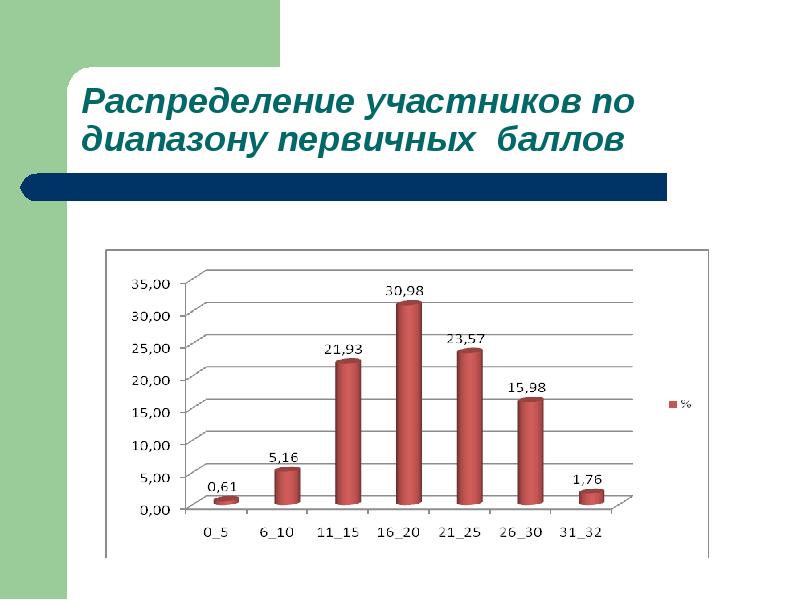пт количество участников. распределение результатов по биологии егэ. сколько заданий в огэ по математике. гистограмма распределения. гиа распределение.