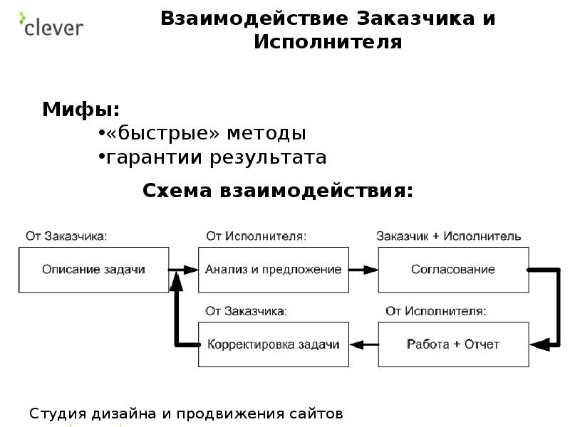 Взаимодействие между исполнителями и заказчиком является частью коммуникаций в проекте