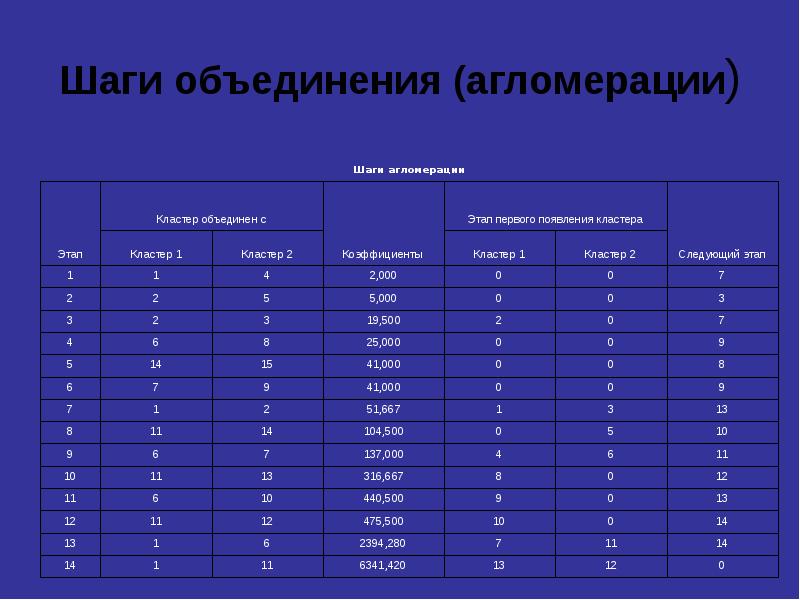 Кластерный анализ презентация