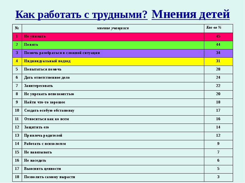 Мнение учащихся. Как работать с трудными детьми. Методы работы с трудными детьми. Работа с трудными детьми в школе. Формы и методы работы с трудными детьми.