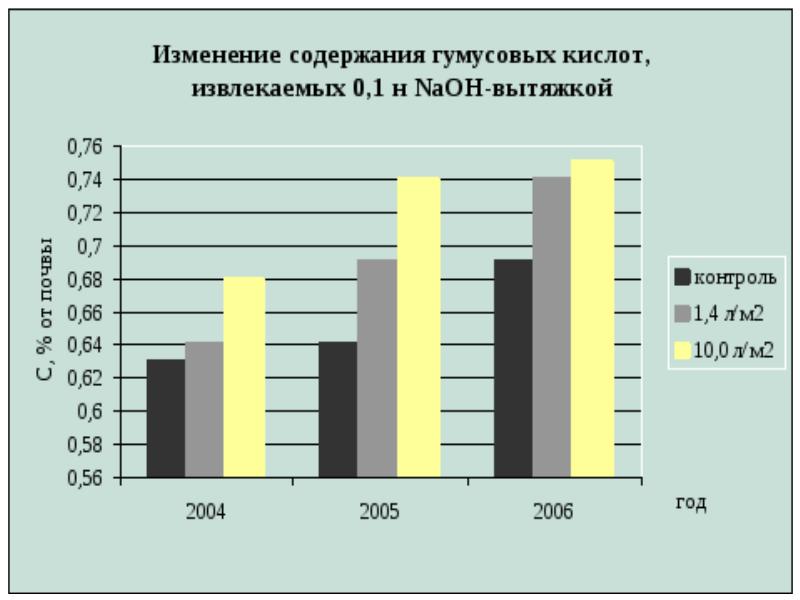 Изменение органических веществ