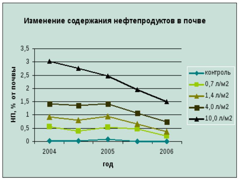 Методы очистки почвы таблица. Норматив содержания нефтепродуктов в почве. Плотность воды с нефтепродуктами. Содержание нефтепродуктов в почве. Содержание нефтепродуктов в почве.