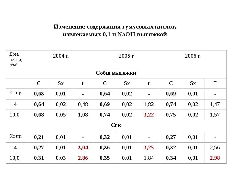 Содержание поправок. Содержание органического вещества дерново-подзолистых. содержание кислорода в гумусовых кислотах.