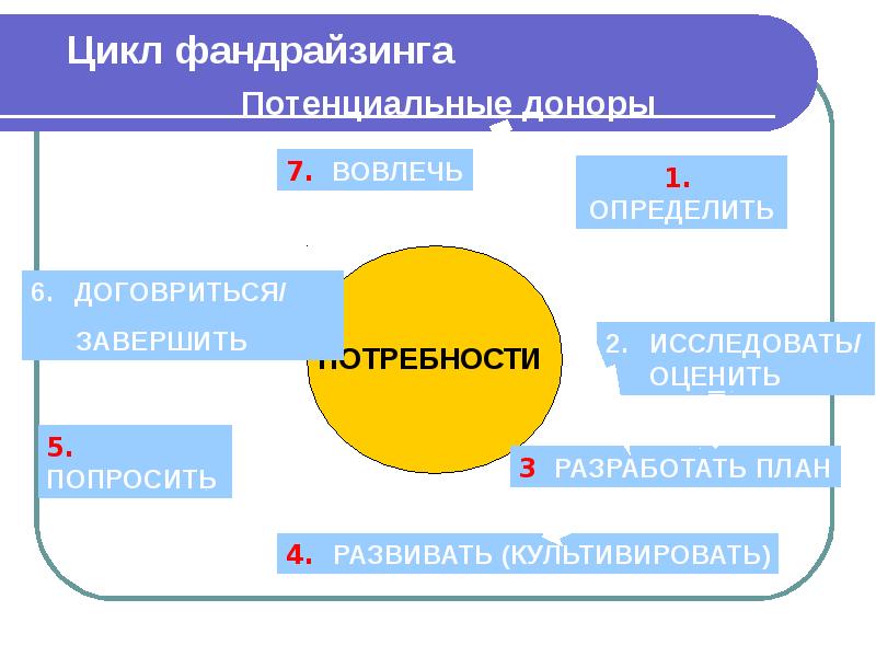 Проект по фандрайзингу