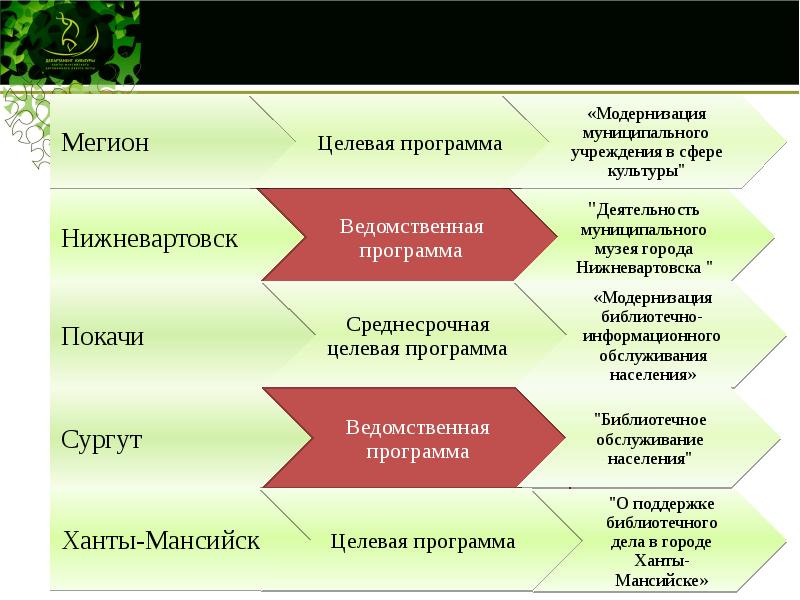 Учреждения сферы культуры. Модернизация учреждений культуры. Сферы бытового обслуживания населения методы регулирования. Программные намерения в сфере культуры. Как составить программу для музея.