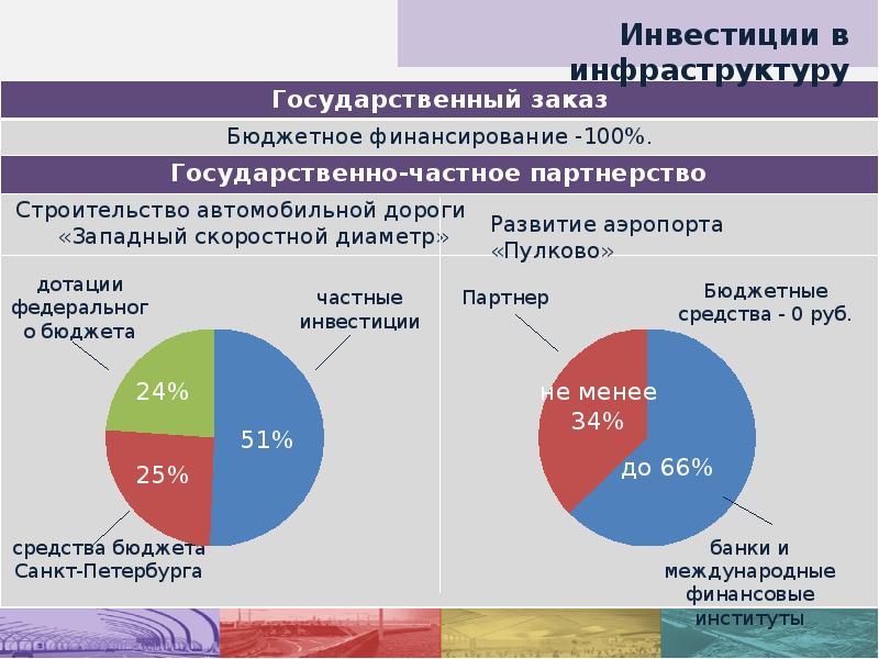 Как привлечь инвестиции в проект гчп