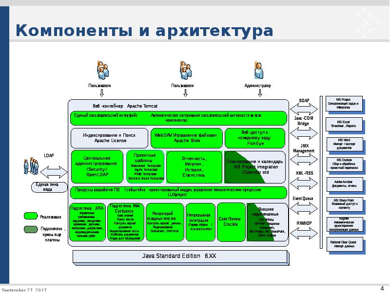 Архитектура компонентов. Компонентная архитектура системы. Компонентная модель архитектуры. Схема компонентной архитектуры. Компонентная архитектура системы примеры.