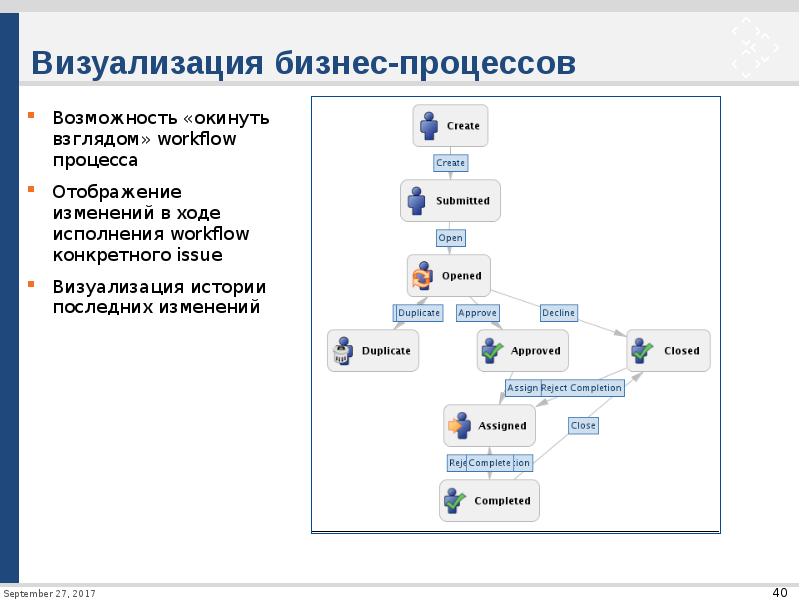 Визуальный процесс. Визуализация бизнес процессов. Отрисовка бизнес процессов. Прорисовка бизнес процессов. Визуализирование бизнес процессов.