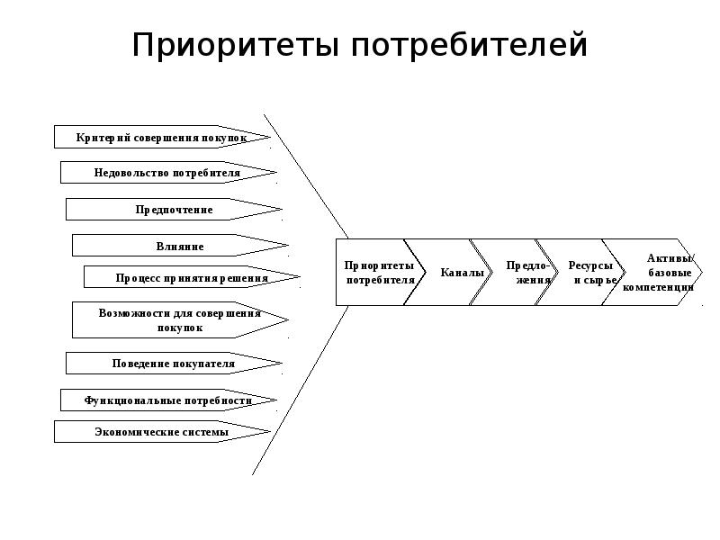 Понятие приоритета маркерные схемы с приоритетом