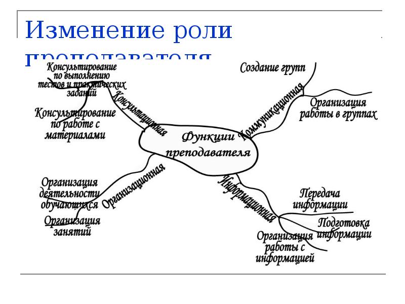 Смена истории. Изменение роли преподавателя. Карта смена ролей. Схема роль педагога Владимира Лебедева.