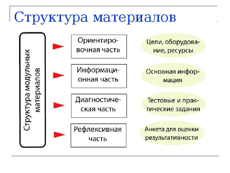 Структура материала. Строение материалов. Структурирование материала. Виды структур материалов.