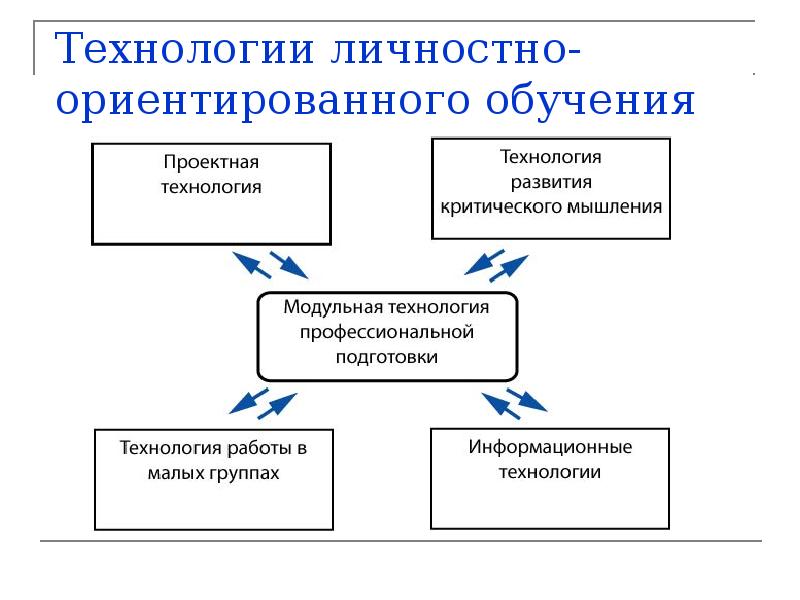 Ориентировано личностная технология. К технологиям личностно ориентированного обучения относится:. К технологиям личностно ориентированного обучения не относится:. Личностно-ориентированное обучение. Личнторие-ориентированные технологии обучения.