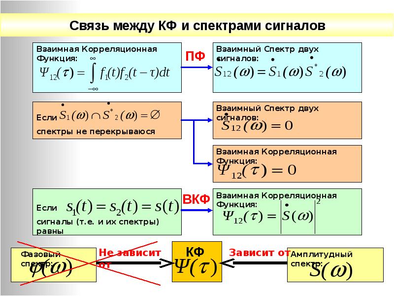 Корреляционная функция