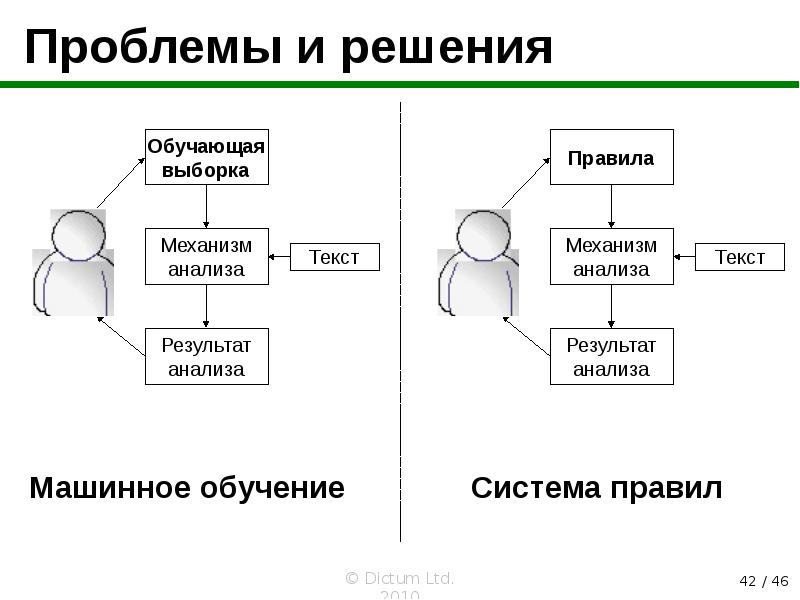 Механизм решения. Машинное обучение анализ текста.