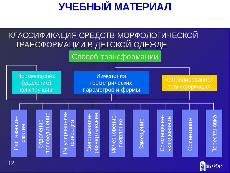 Методические материалы. Способы трансформации. Классификация трансформаций. Методы трансформации одежды. Классификация обучающего материала.