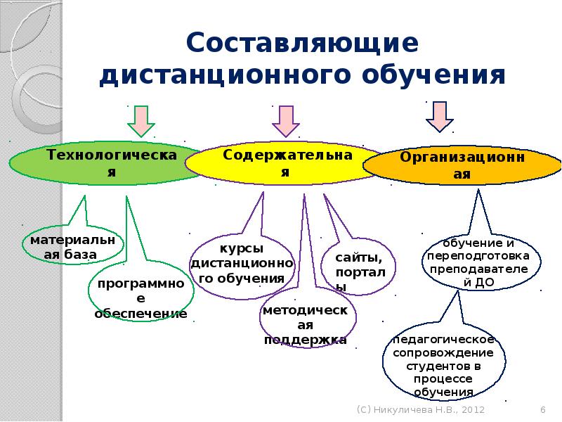 Составляющие модели