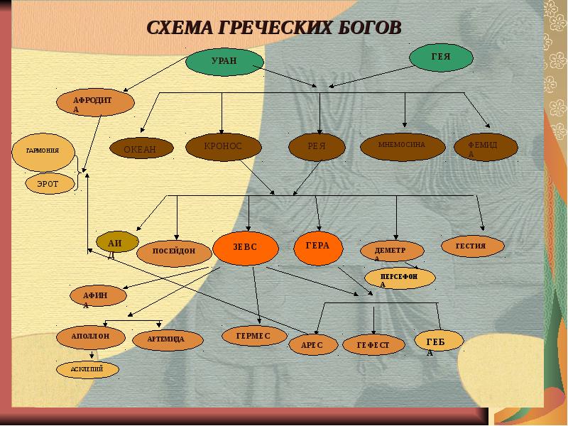 Схема древнегреческих богов